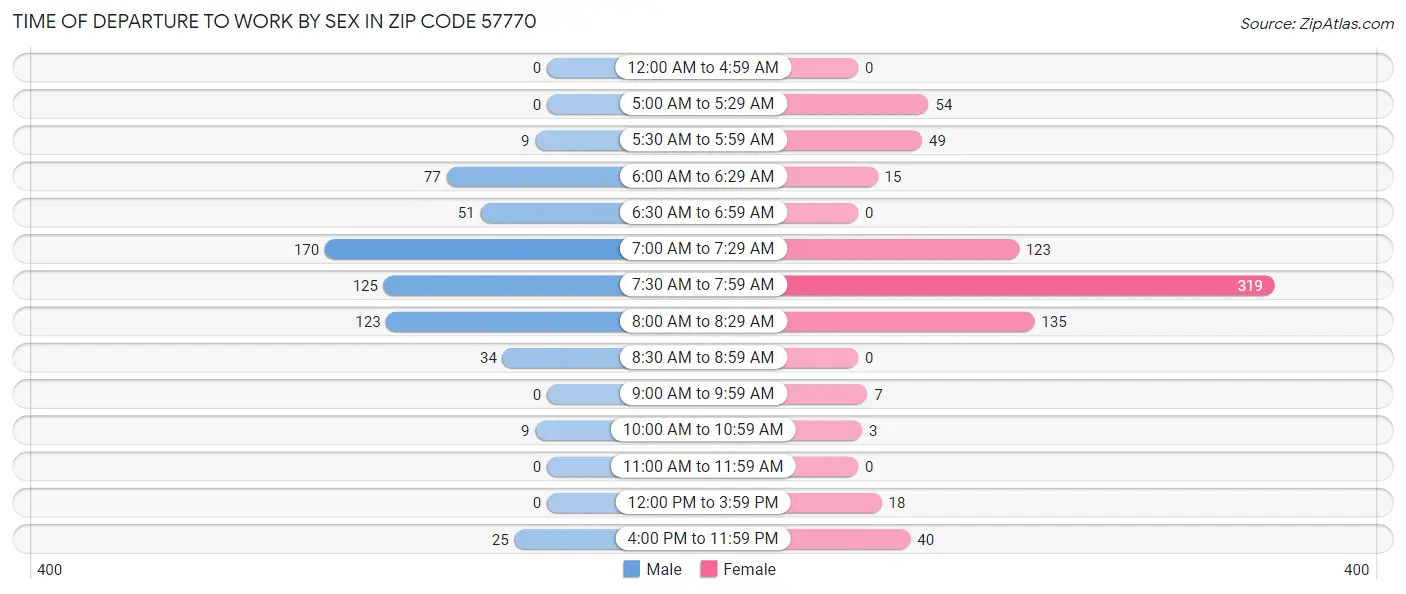 Time of Departure to Work by Sex in Zip Code 57770