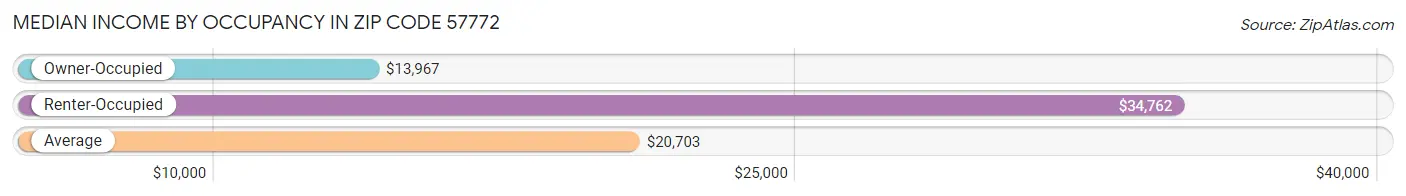 Median Income by Occupancy in Zip Code 57772