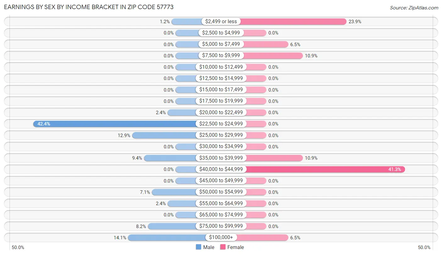 Earnings by Sex by Income Bracket in Zip Code 57773