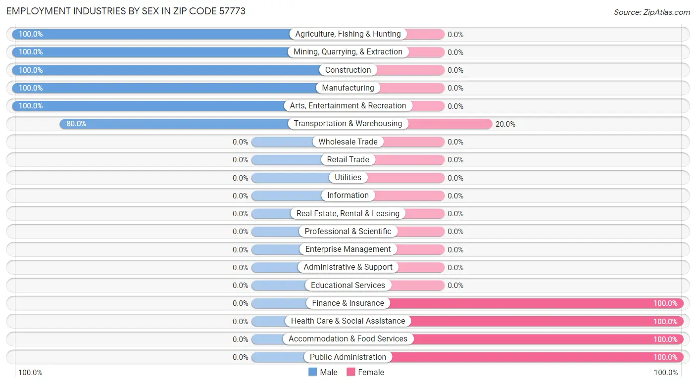 Employment Industries by Sex in Zip Code 57773