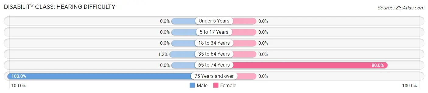 Disability in Zip Code 57773: <span>Hearing Difficulty</span>