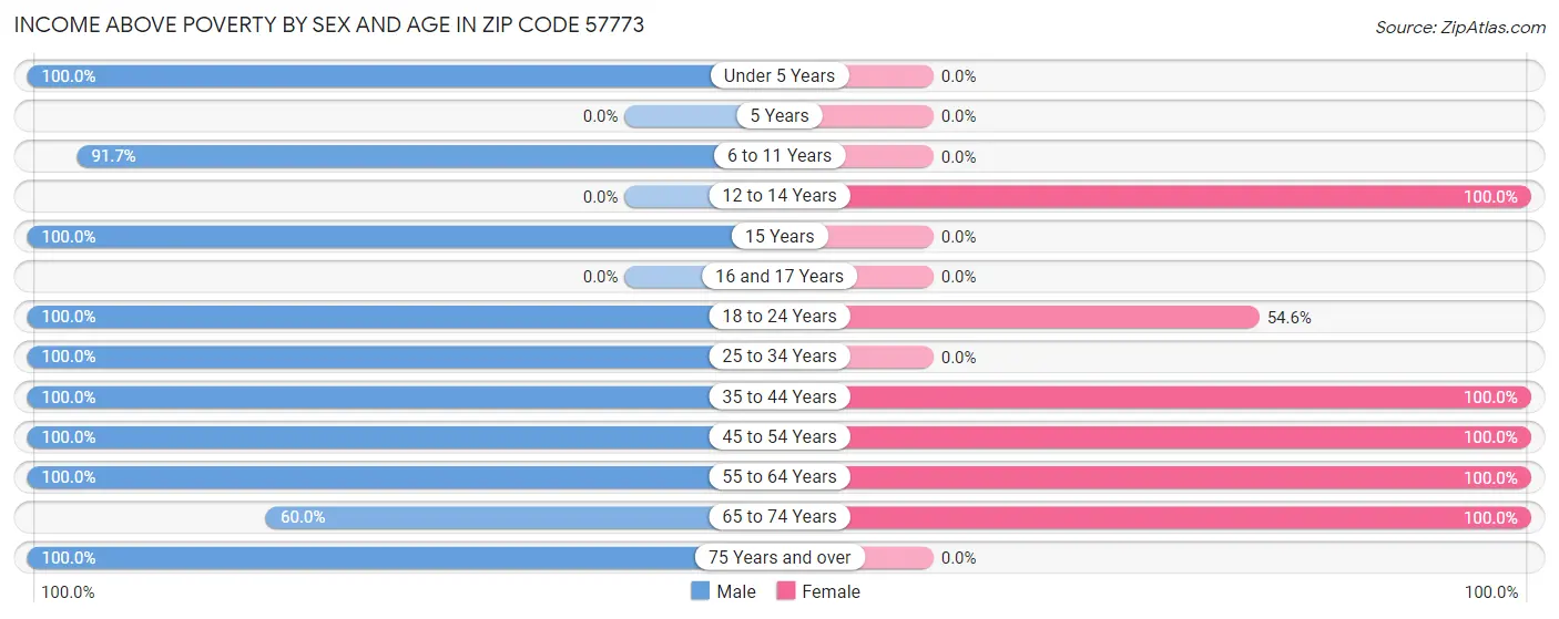 Income Above Poverty by Sex and Age in Zip Code 57773