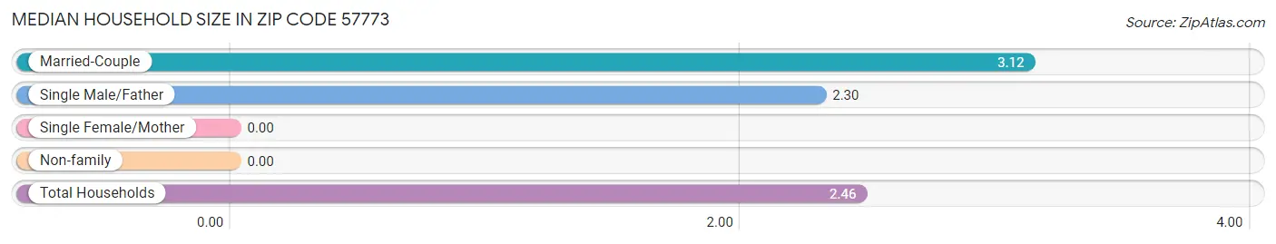 Median Household Size in Zip Code 57773