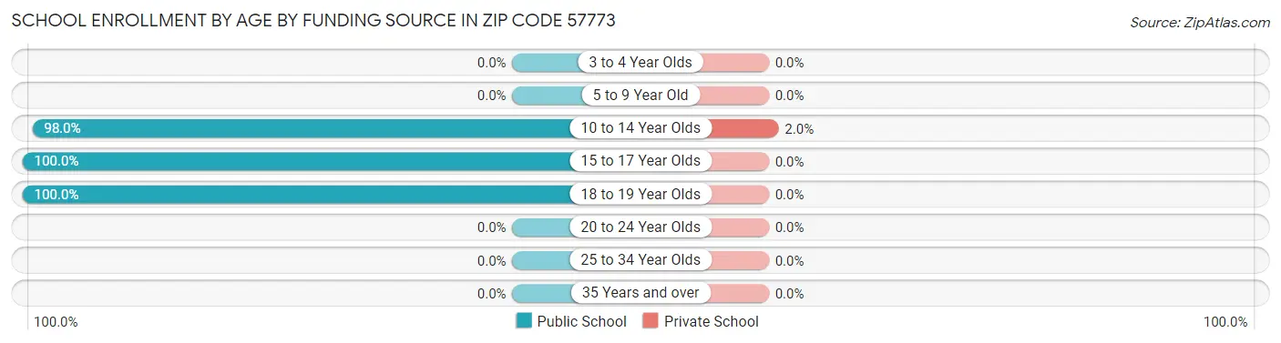 School Enrollment by Age by Funding Source in Zip Code 57773