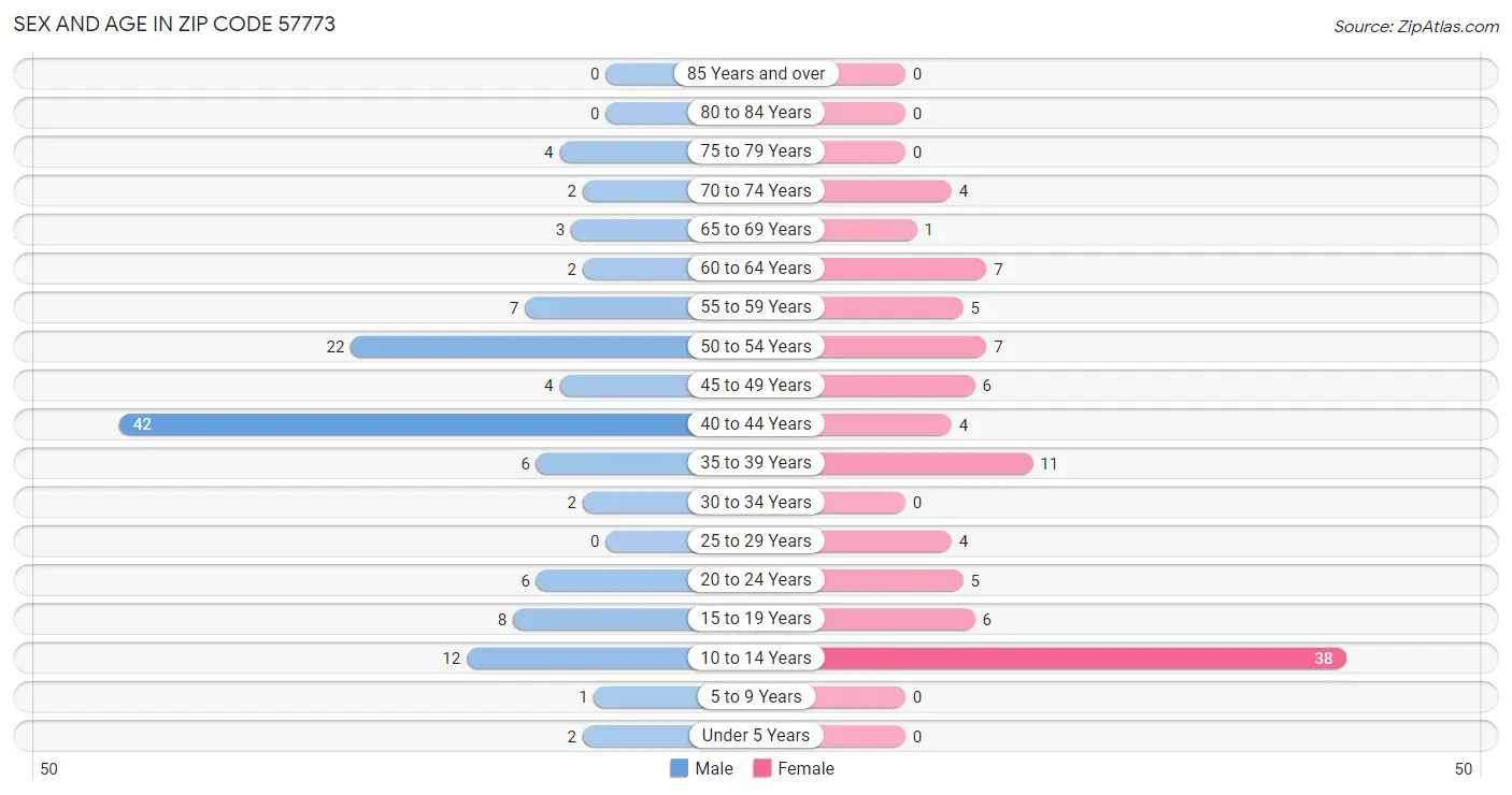 Sex and Age in Zip Code 57773