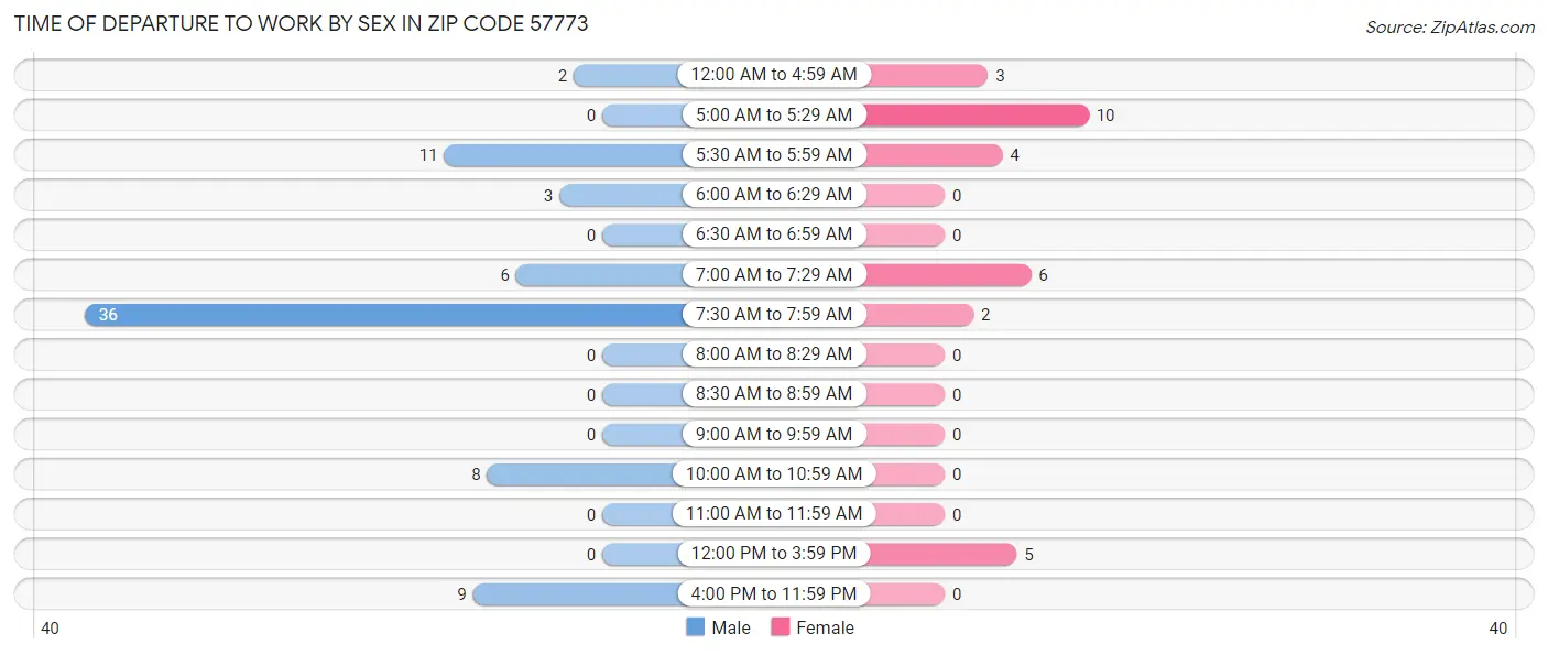 Time of Departure to Work by Sex in Zip Code 57773