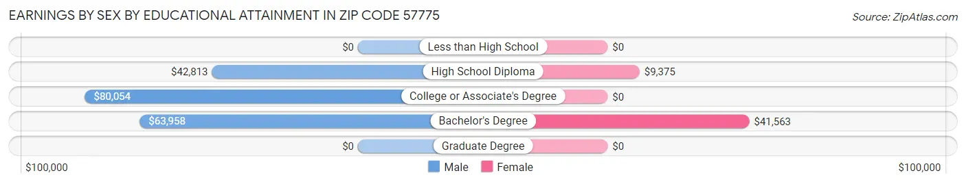 Earnings by Sex by Educational Attainment in Zip Code 57775