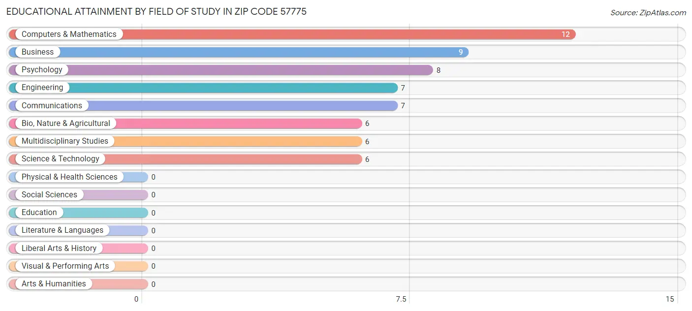Educational Attainment by Field of Study in Zip Code 57775