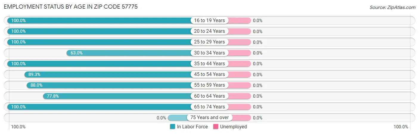 Employment Status by Age in Zip Code 57775