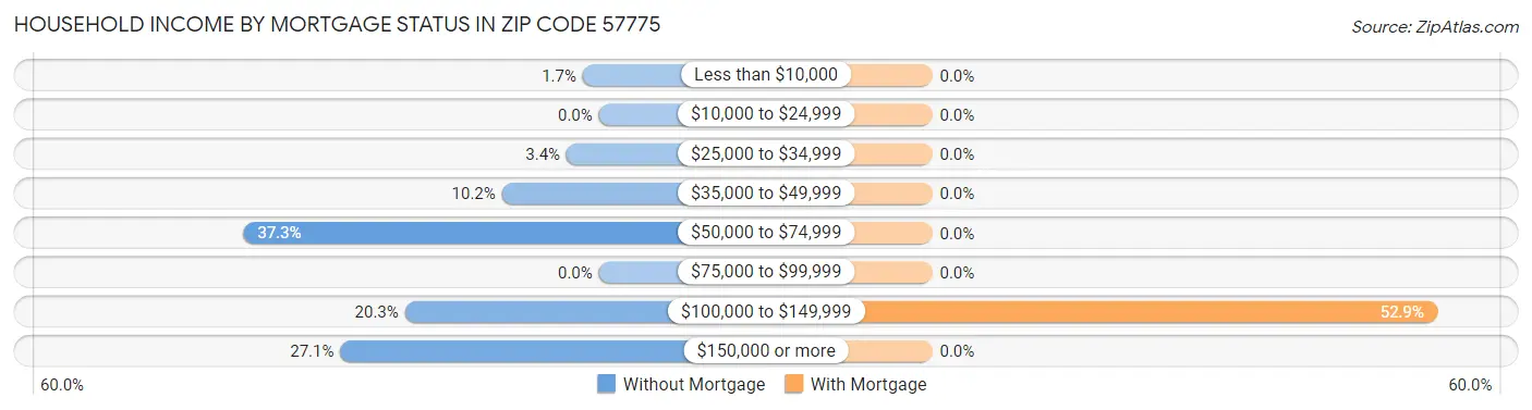 Household Income by Mortgage Status in Zip Code 57775