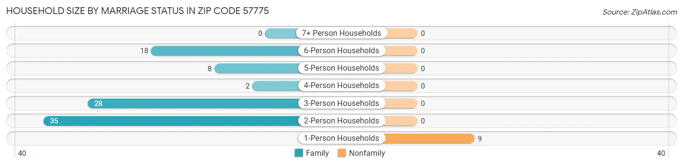 Household Size by Marriage Status in Zip Code 57775
