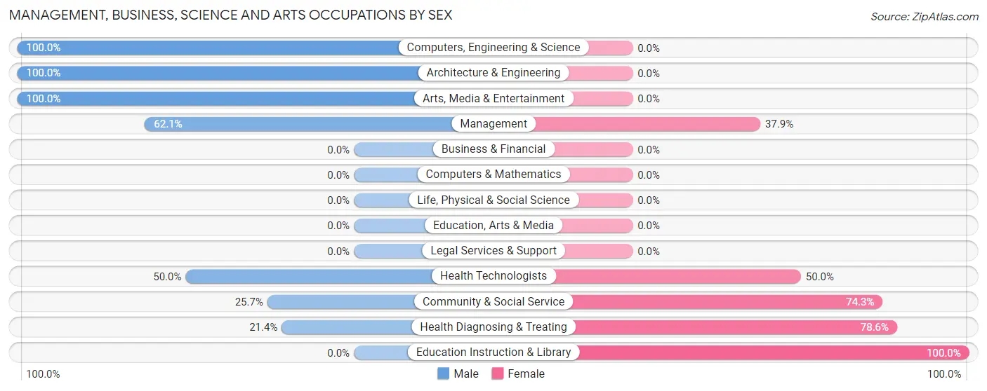 Management, Business, Science and Arts Occupations by Sex in Zip Code 57775