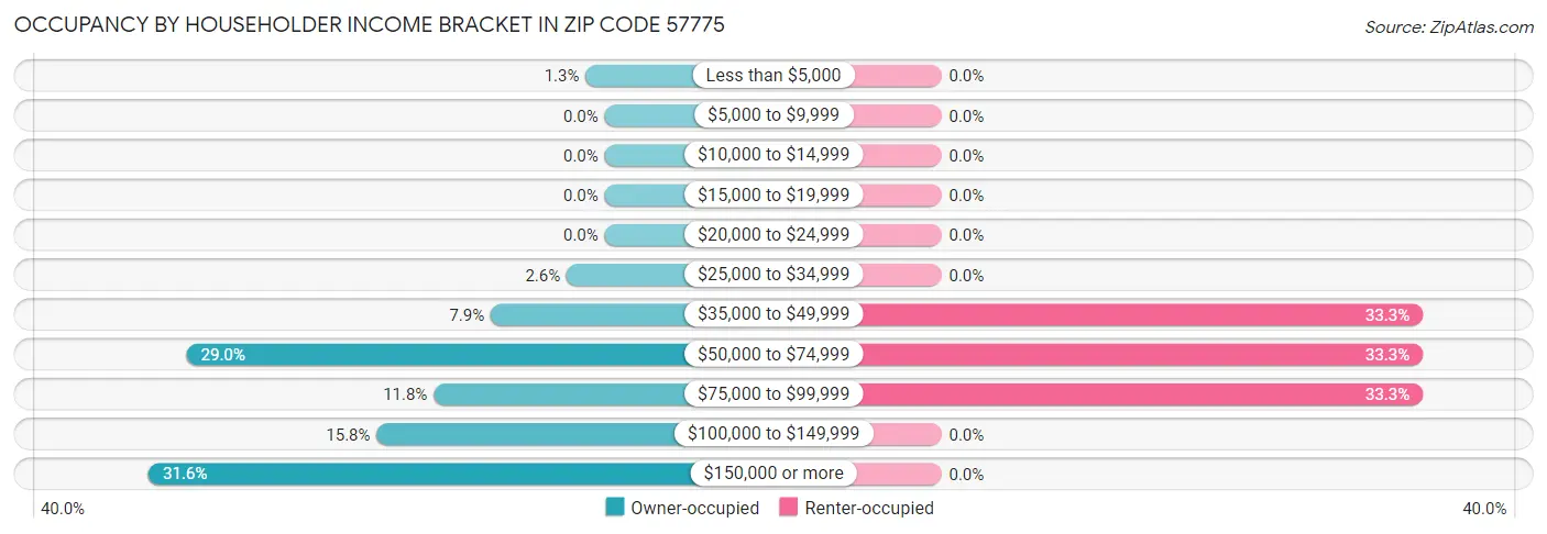 Occupancy by Householder Income Bracket in Zip Code 57775