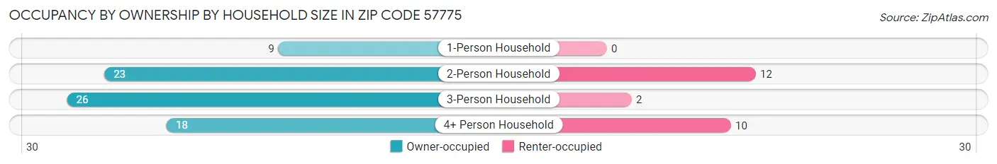 Occupancy by Ownership by Household Size in Zip Code 57775