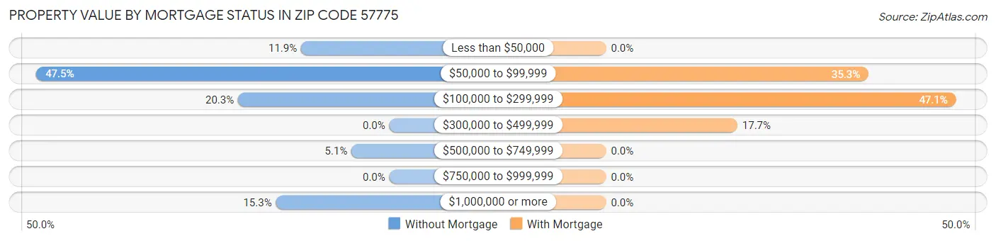 Property Value by Mortgage Status in Zip Code 57775