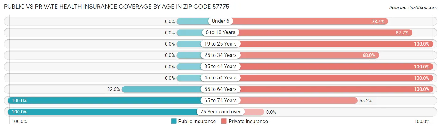 Public vs Private Health Insurance Coverage by Age in Zip Code 57775