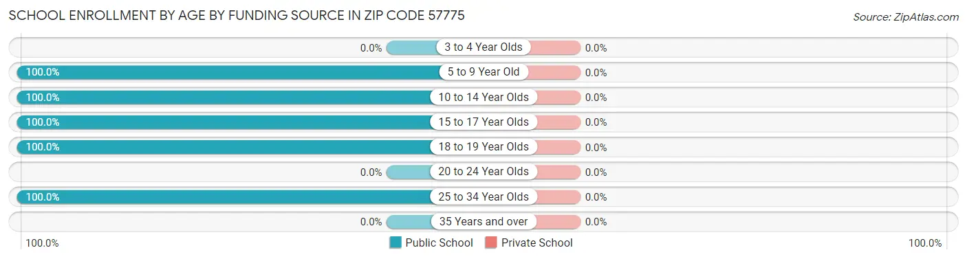 School Enrollment by Age by Funding Source in Zip Code 57775