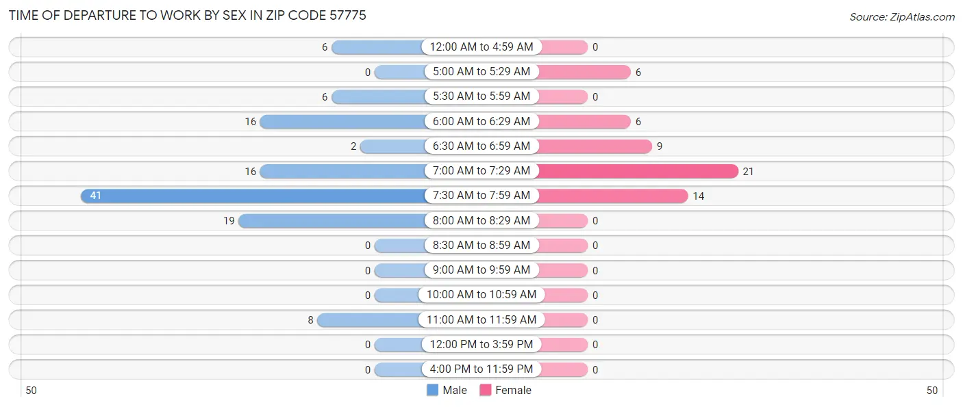 Time of Departure to Work by Sex in Zip Code 57775