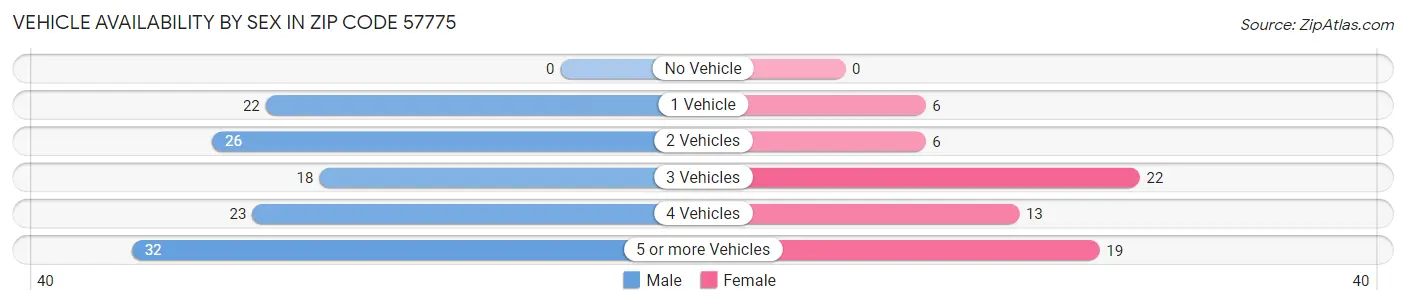 Vehicle Availability by Sex in Zip Code 57775