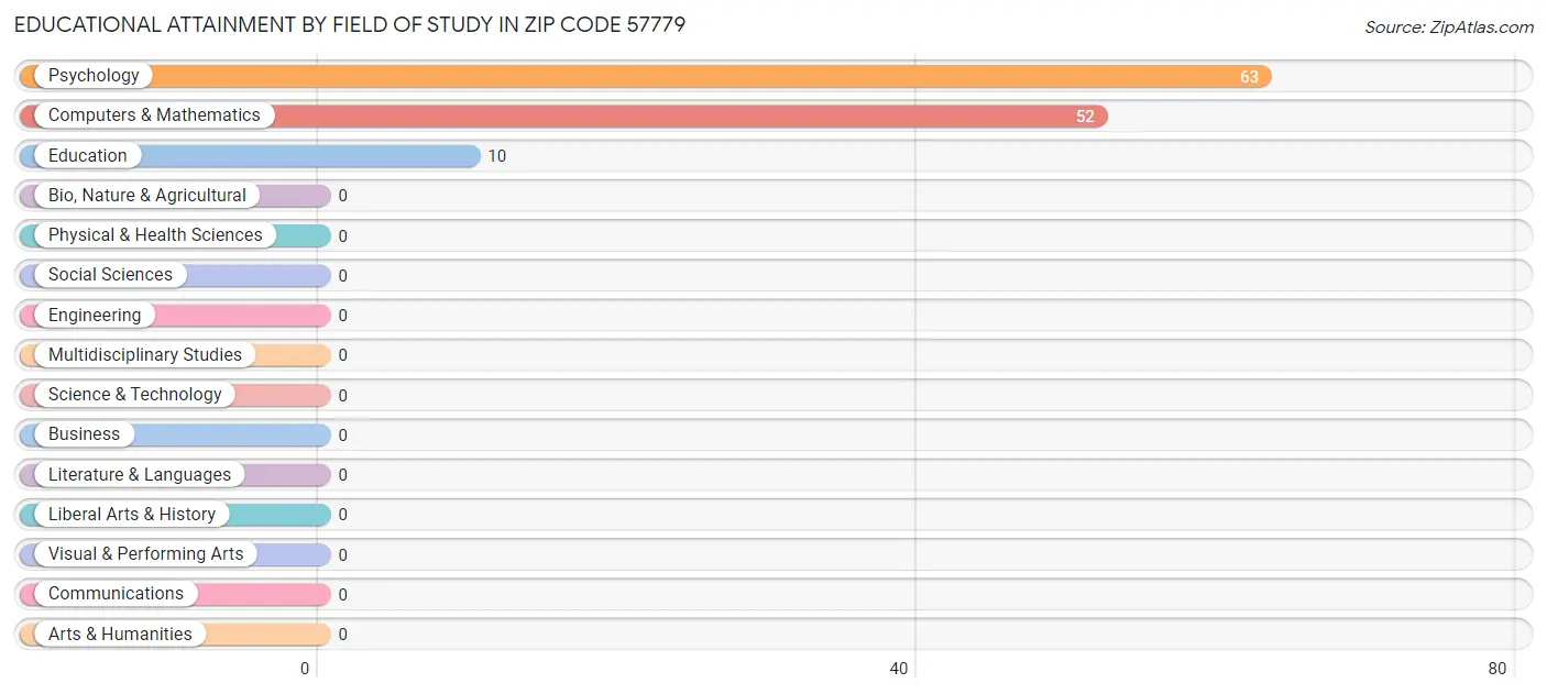 Educational Attainment by Field of Study in Zip Code 57779