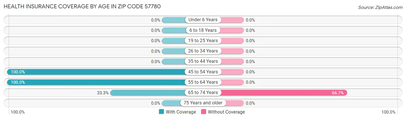 Health Insurance Coverage by Age in Zip Code 57780