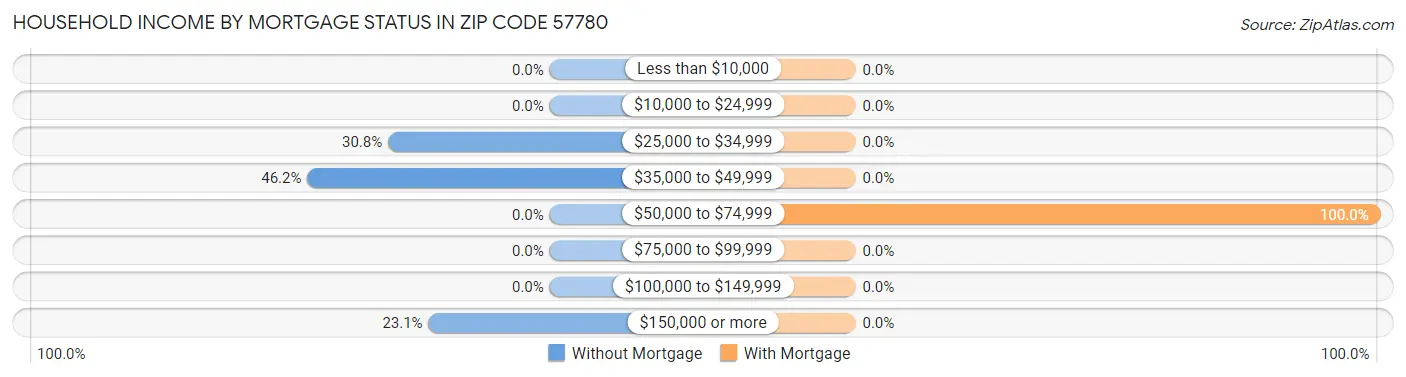 Household Income by Mortgage Status in Zip Code 57780