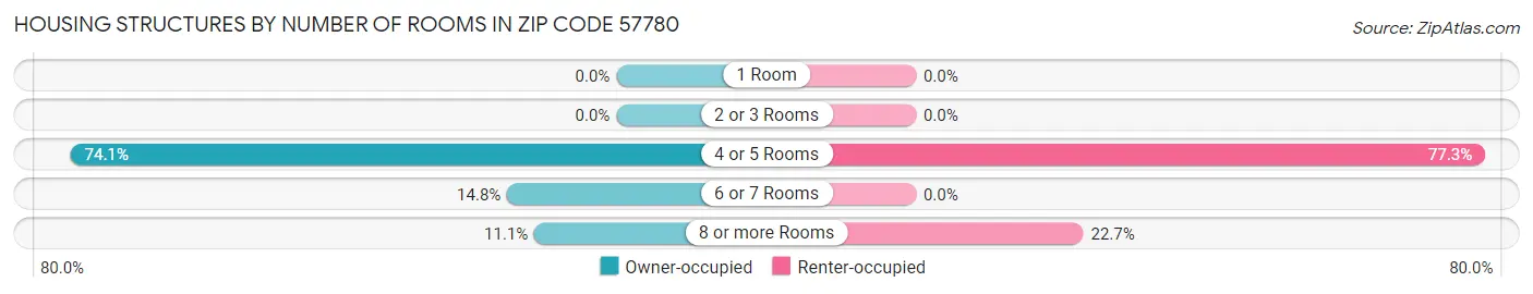 Housing Structures by Number of Rooms in Zip Code 57780