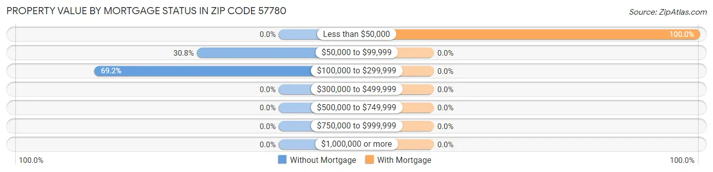 Property Value by Mortgage Status in Zip Code 57780