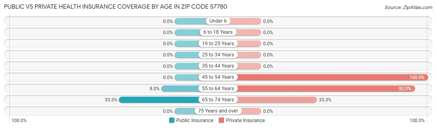Public vs Private Health Insurance Coverage by Age in Zip Code 57780