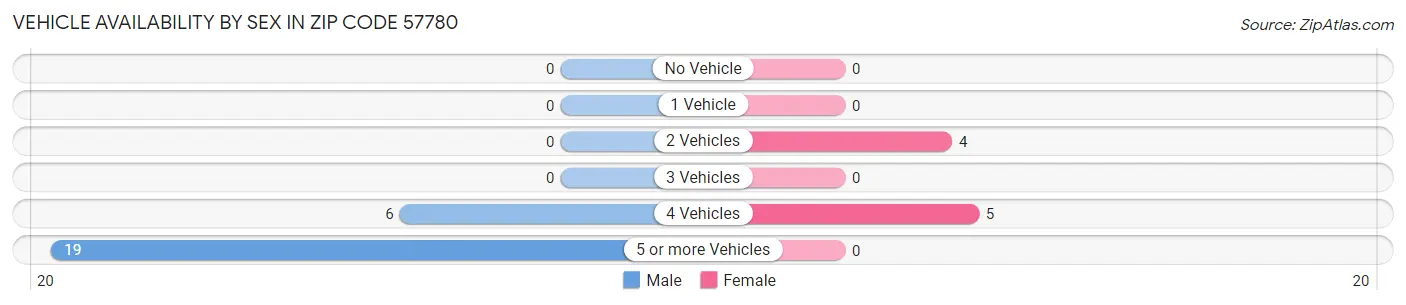 Vehicle Availability by Sex in Zip Code 57780