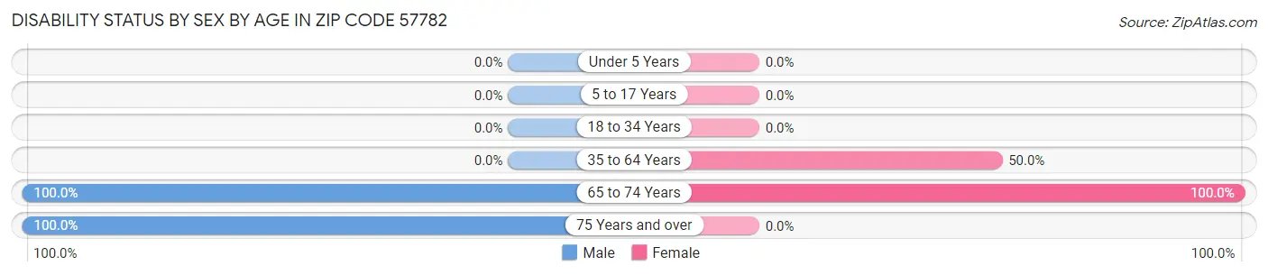 Disability Status by Sex by Age in Zip Code 57782