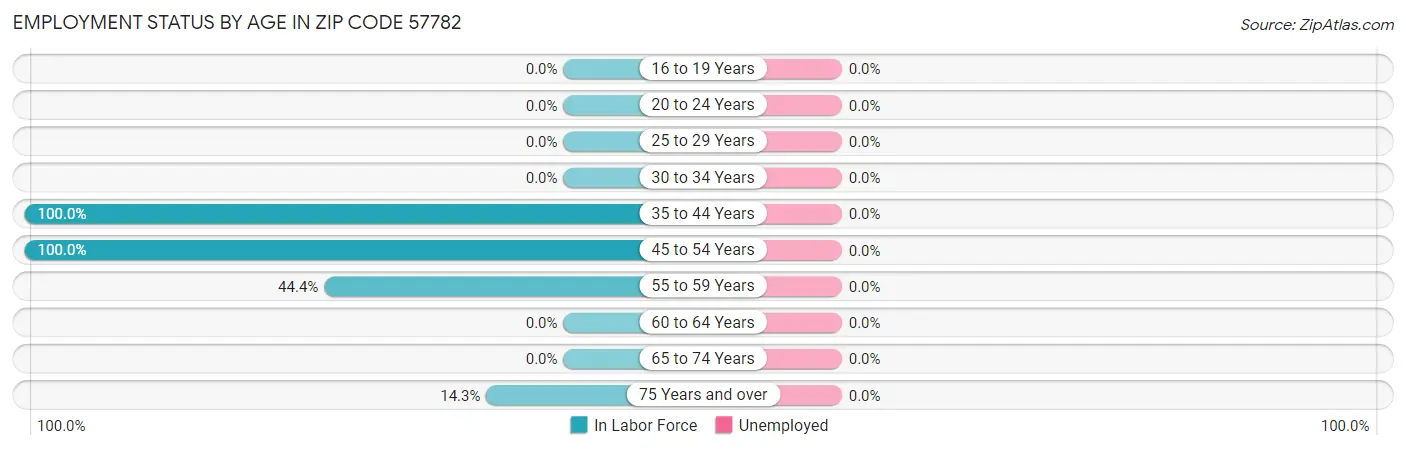 Employment Status by Age in Zip Code 57782