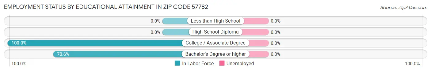 Employment Status by Educational Attainment in Zip Code 57782