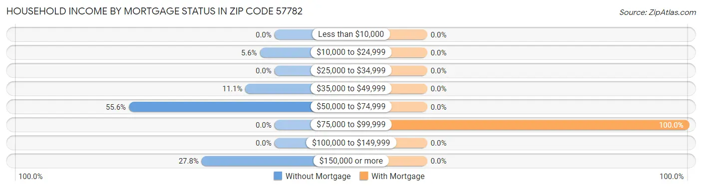 Household Income by Mortgage Status in Zip Code 57782