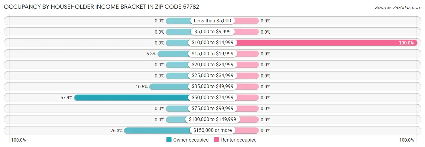 Occupancy by Householder Income Bracket in Zip Code 57782