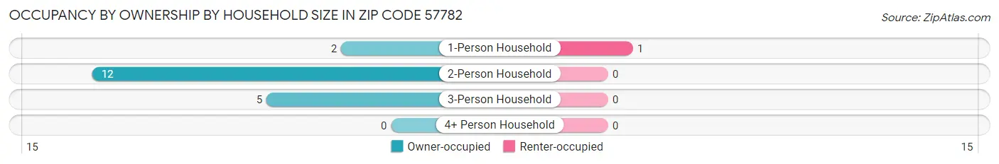 Occupancy by Ownership by Household Size in Zip Code 57782