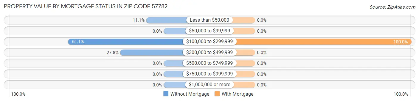 Property Value by Mortgage Status in Zip Code 57782