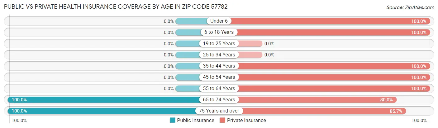 Public vs Private Health Insurance Coverage by Age in Zip Code 57782