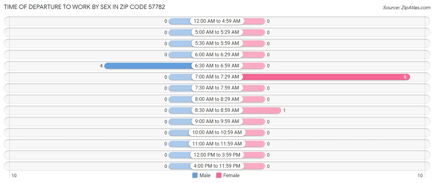 Time of Departure to Work by Sex in Zip Code 57782