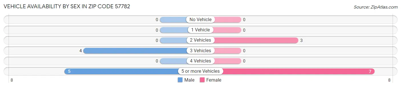 Vehicle Availability by Sex in Zip Code 57782