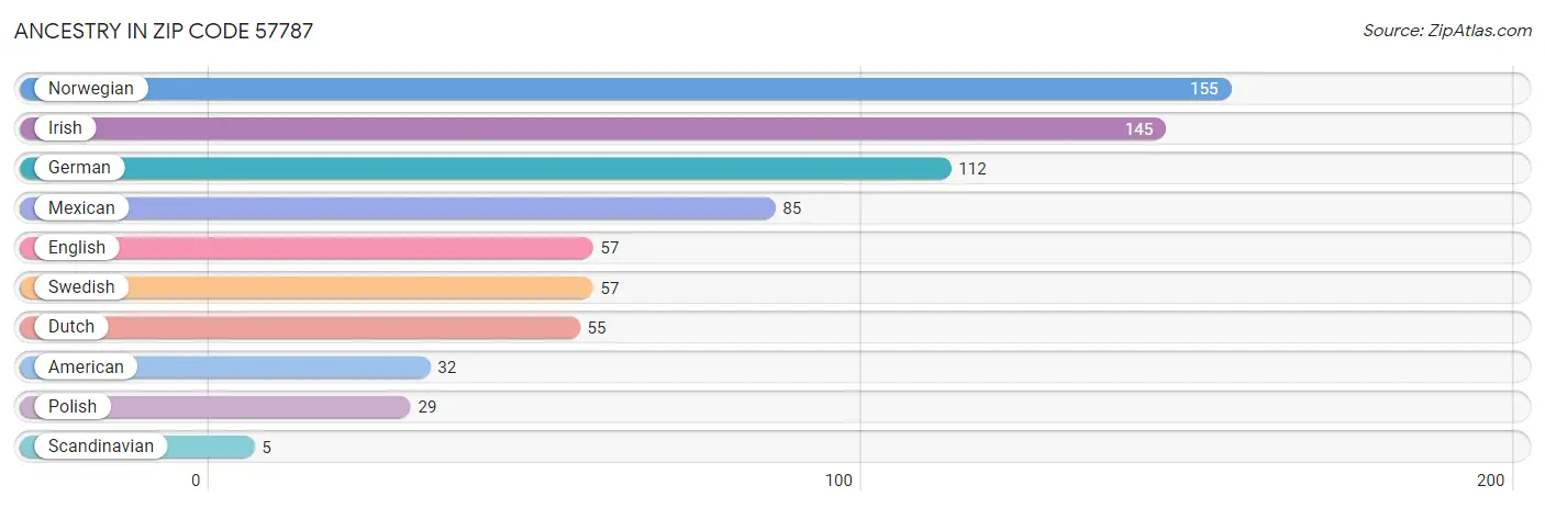 Ancestry in Zip Code 57787