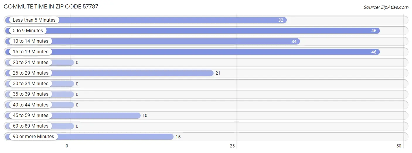 Commute Time in Zip Code 57787