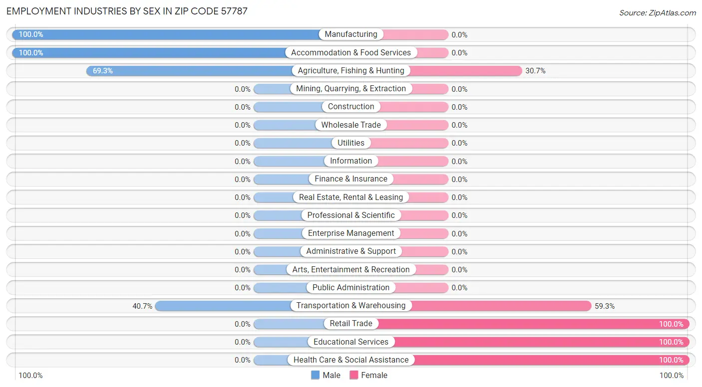 Employment Industries by Sex in Zip Code 57787