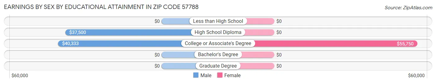 Earnings by Sex by Educational Attainment in Zip Code 57788