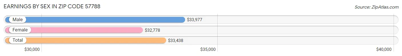 Earnings by Sex in Zip Code 57788