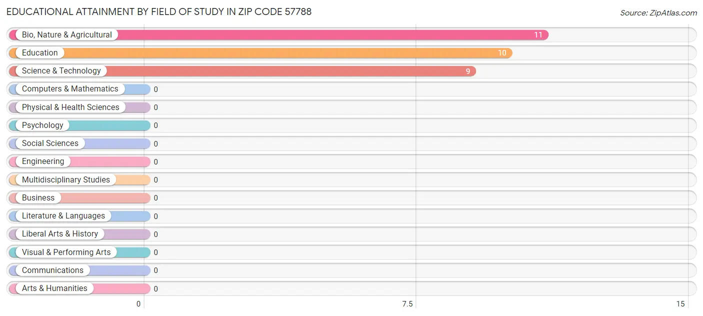 Educational Attainment by Field of Study in Zip Code 57788