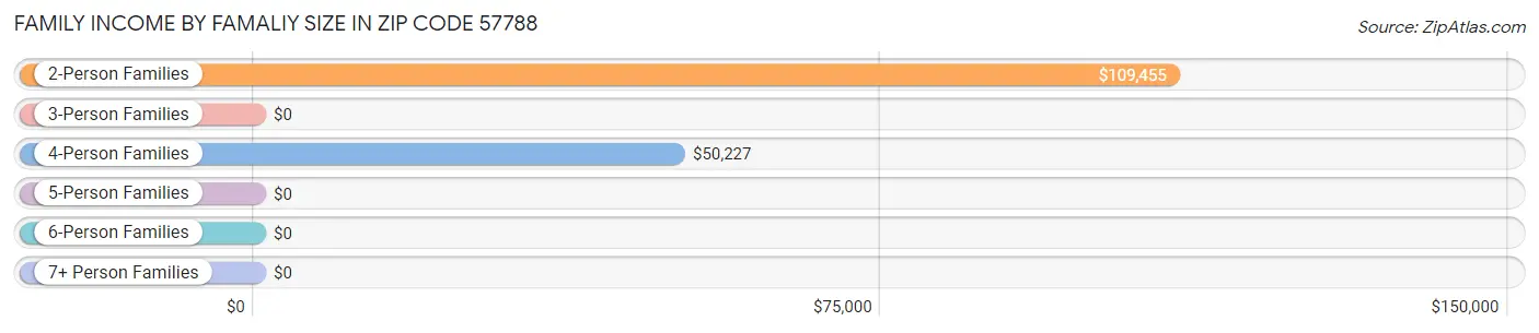 Family Income by Famaliy Size in Zip Code 57788