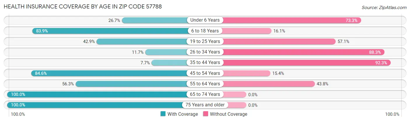 Health Insurance Coverage by Age in Zip Code 57788