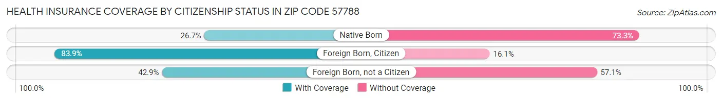 Health Insurance Coverage by Citizenship Status in Zip Code 57788