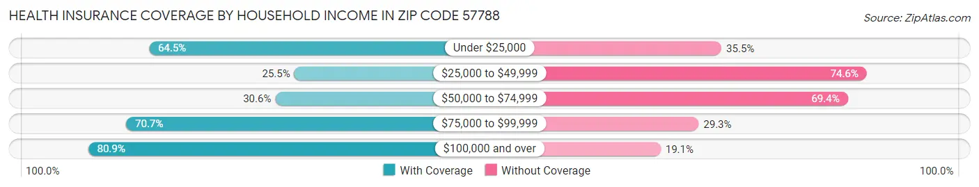 Health Insurance Coverage by Household Income in Zip Code 57788